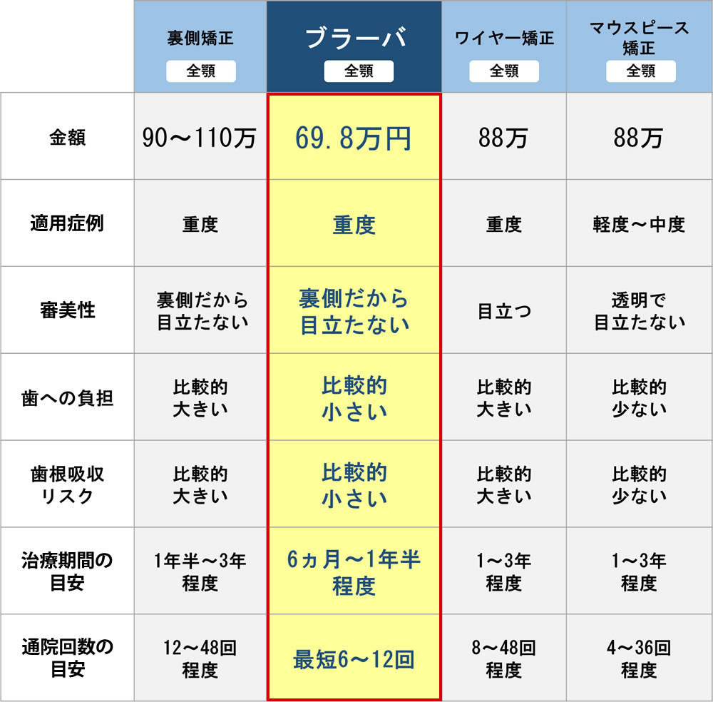 当院で実施可能な各矯正治療法と裏側矯正Brava（ブラーバ）の比較